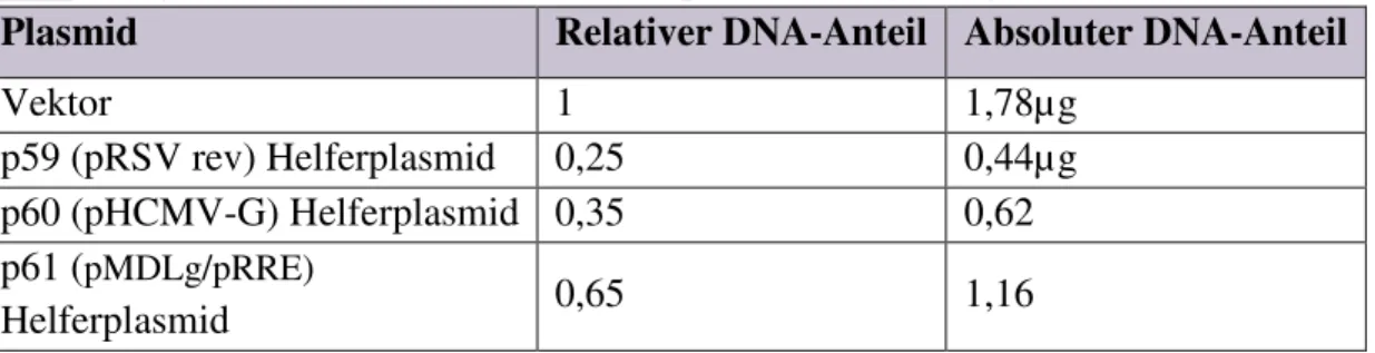 Tabelle  2  stellt  das  Verhältnis  von  Vektor  zu  Helferplasmiden  dar. 