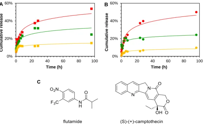 Fig.  15  Release  profile  of  methotrexate·H 2 O  (■,●),  camptothecin  (■,●)  and  flutamide  (■,●)  in  PBS  from  hydrogels based on A) C 18 -Glu and B) click-Glu