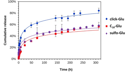 Fig.  16  Release  profile  of  vancomycin  in  a  PBS  buffer  from  hydrogels  based  on  click-Glu, C 18 -Glu  and  sulfo-Glu