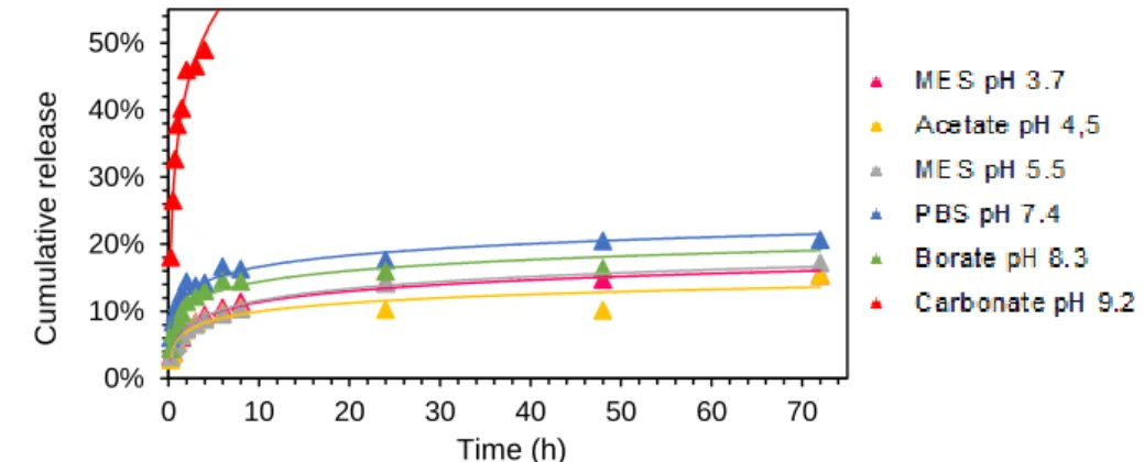Fig.  22  Release  profile  of  camp  from  hydrogels  based  on  glycyrrhizic  acid  ammonium  salt  into  several  buffered  solutions  at  different  pH  values