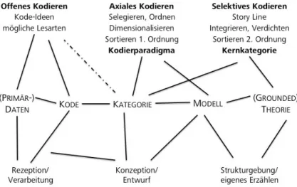 Abbildung 5.8.: Kodierprozess der Grounded Theory in systemati- systemati-scher Anordnung nach Breuer (Breuer, 2009)