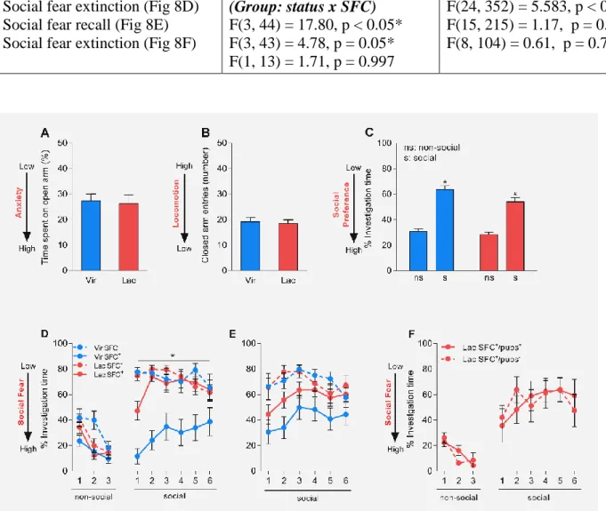 Fig 8. Lactation has no effect on general anxiety-related behavior (A) and locomotor activity (B) on the elevated plus-maze,  and on naturally occurring social preference behavior in the social preference test (C), but counters expression of SFC-induced  s