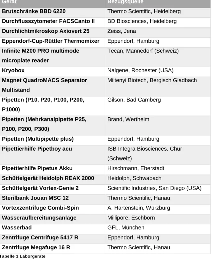 Tabelle 1 Laborgeräte 