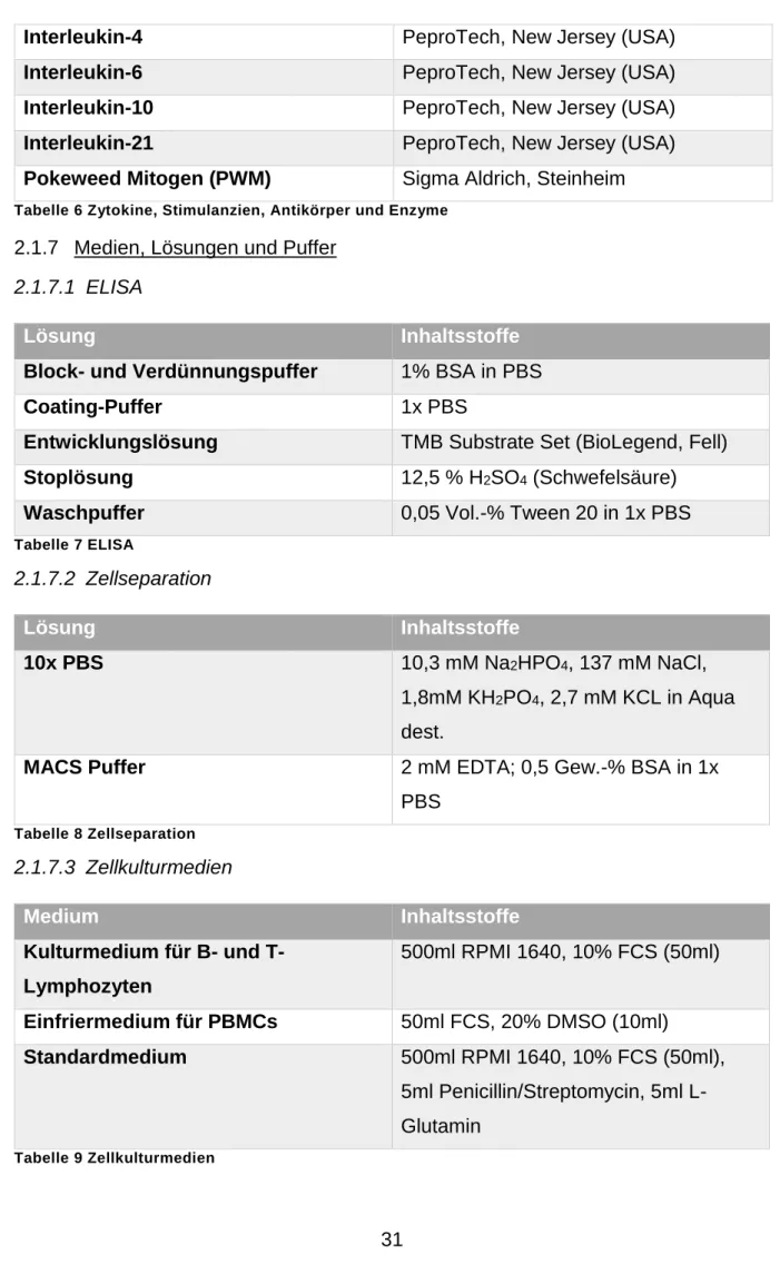 Tabelle 6 Zytokine, Stimulanzien, Antikörper und Enzyme 