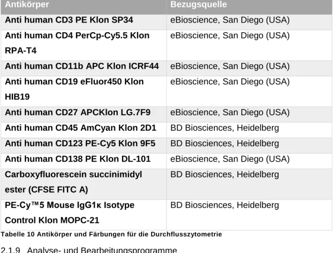 Tabelle 10 Antikörper und Färbungen für die Durchflusszytometrie 