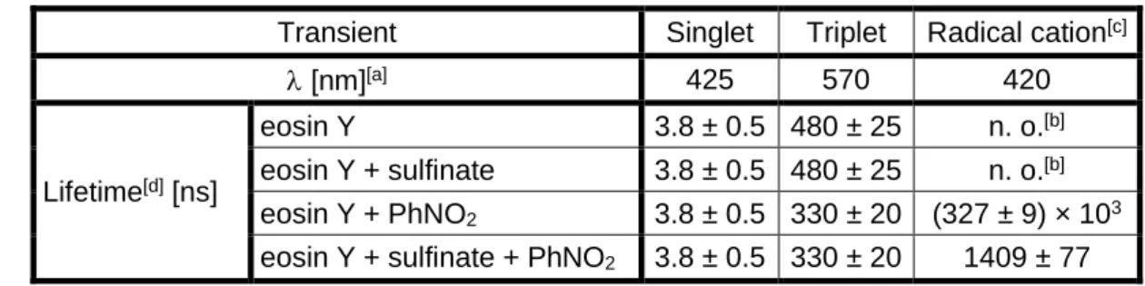 Table 2-3. Transient species of eosin Y and its lifetimes under various conditions;  [a]  wavelength  of detection;  [b]  not observed;  [c]  radical anion of eosin Y was not observed;  [d]  average value from  at least 5 measurements