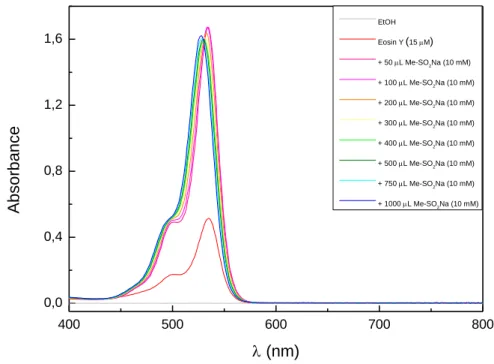 Figure S-2-2.  Changes  in  the  absorption  spectra  of  eosin  Y  (15  M  in  EtOH)  upon  successive  addition of sodium methanesulfinate (1a) (10 mM in EtOH)