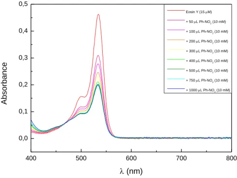 Figure S-2-3.  Changes  in  the  absorption  spectra  of  eosin  Y  (15  M  in  EtOH)  upon  successive  addition of nitrobenzene (10 mM in EtOH)