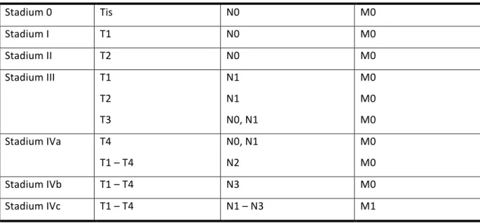 Tabelle   3    Fernmetastasen   