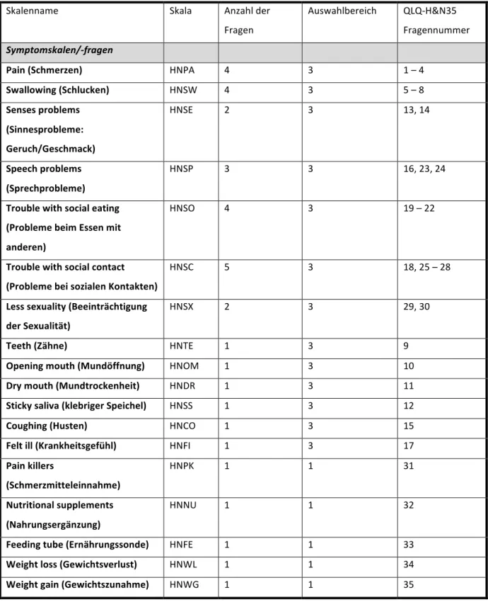 Tabelle   11    Auswertung   EORTC   QLQ-­‐H&amp;N35   [36]   