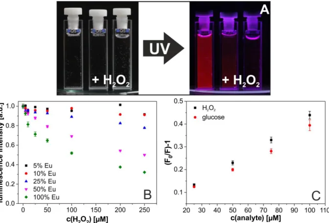 Figure 1.2│(A) Digital photograph of a dispersion of GdVO 4 (50%Eu) nanoparticles in water before and after the  addition of two different concentrations of H 2 O 2 