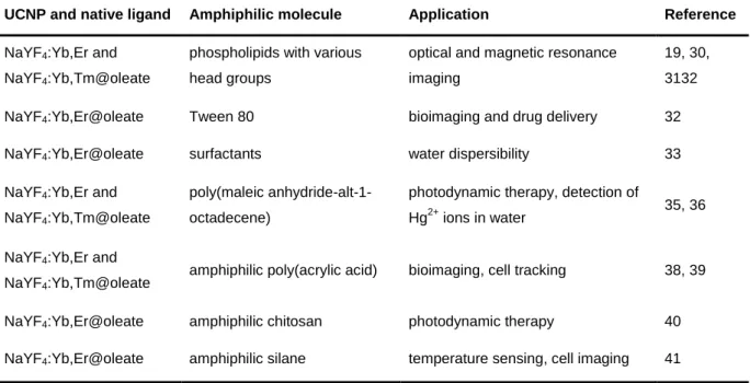 Table 3.1│.  Examples  for  amphiphilic  molecules  used  for  coating  of  UCNPs,  and  selected  applications  of  the  resulting water-dispersible nanoparticles