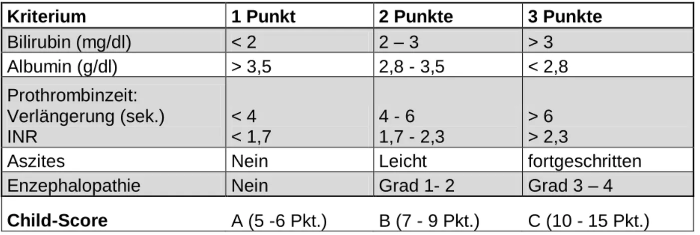 Tabelle 1 Child-Pugh Klassifikation, modifiziert nach (40) 