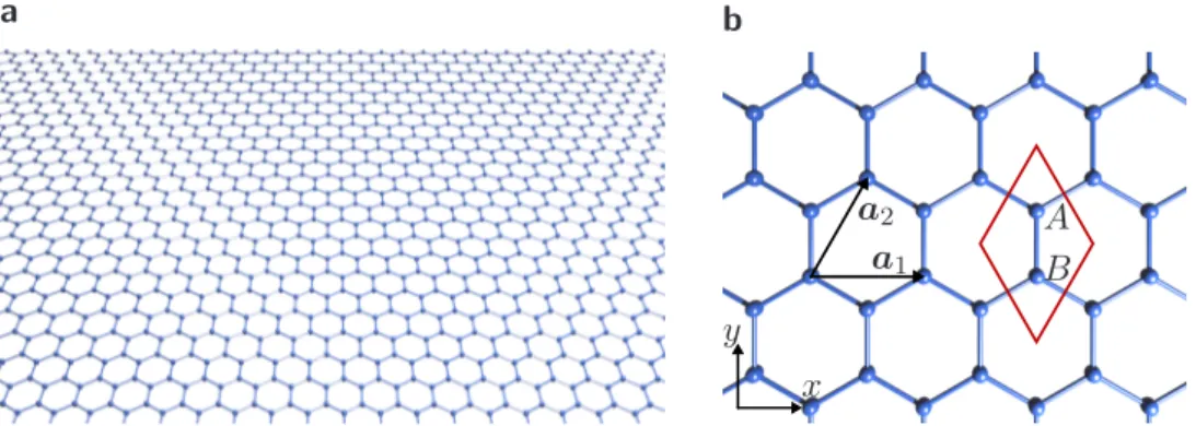 Figure 1.8: a A single layer of graphene is a honeycomb lattice of carbon atoms.