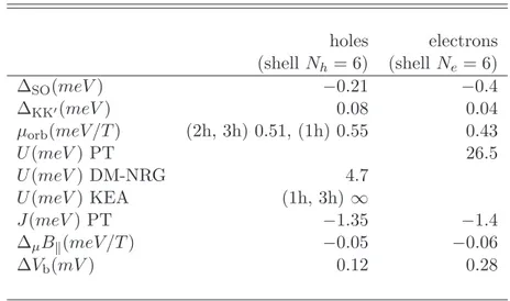 Table 3.1: Parameters used to fit the electronic transport spectra of the CNT.