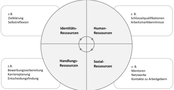 Abbildung 2: Entwicklung von Karriere-Ressourcen nach dem Modell von Hirschi (2012) 