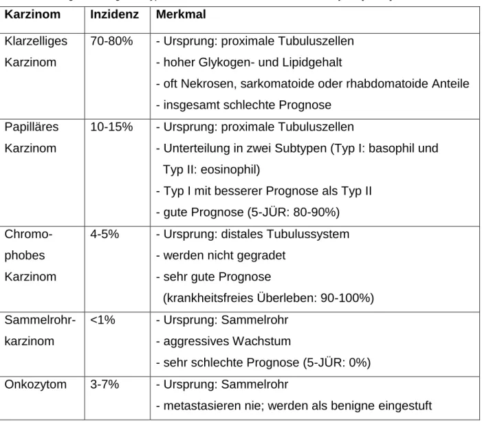 Tabelle 1 Häufigste histologische Typen des Nierenzellkarzinoms und das Onkozytom [25–27] 