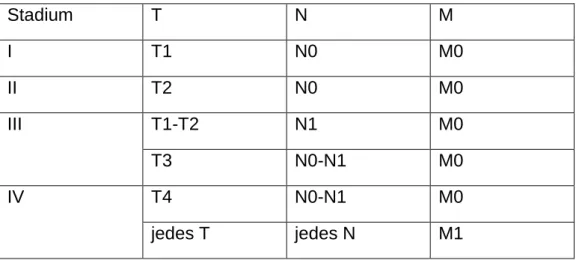 Tabelle 6 AJCC-Stadieneinteilung des Nierenzellkarzinoms  Stadium  T  N  M  I  T1  N0  M0  II  T2  N0  M0  III  T1-T2  N1  M0  T3  N0-N1  M0  IV  T4  N0-N1  M0  jedes T  jedes N  M1 
