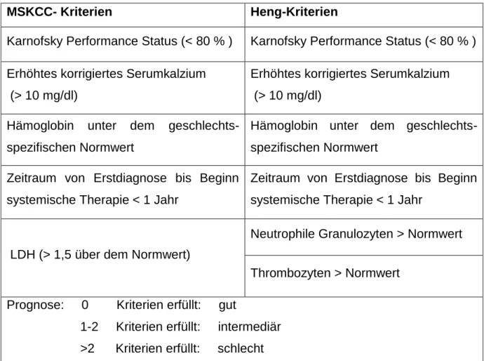 Tabelle 7 MSKCC- und Heng-Score für metastasierte Karzinome 