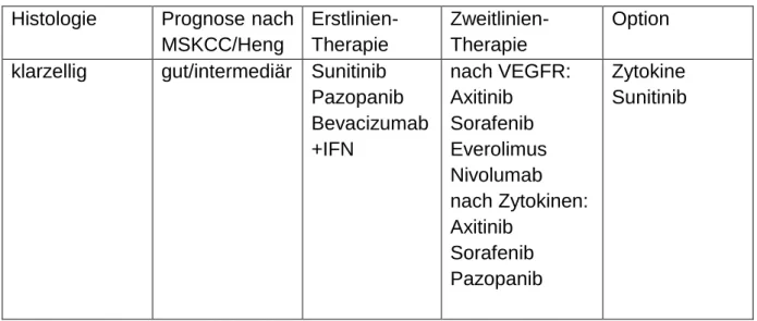 Tabelle 8 Systemische Therapie beim metastasierten RCC; adaptiert nach den EAU Guidelines 2015 [106] 