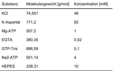 Tabelle 8: Pipettenlösung für Aktionspotentialmessungen 