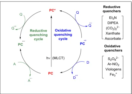 Figure 1.3: General presentation of electron transfer process (PC = photocatalyst; Q = quencher; 