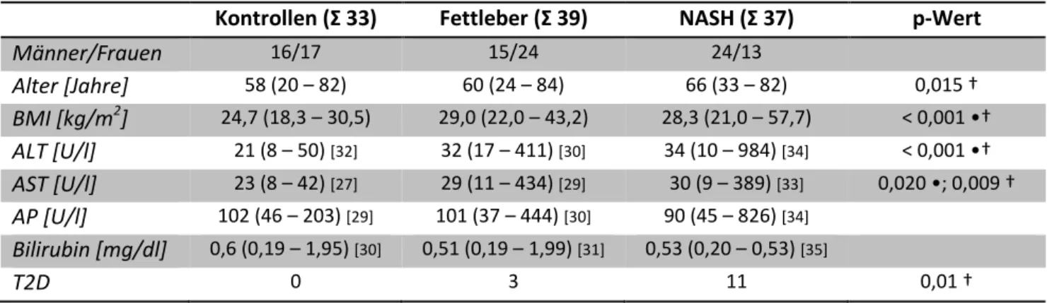 Tabelle 1   Mediane und Wertespanne der Spenderdaten inklusive Komorbiditäten und NASH-Score von  Lebergewebsproben zur Untersuchung der Chemerin-mRNA-Expression in der NAFLD