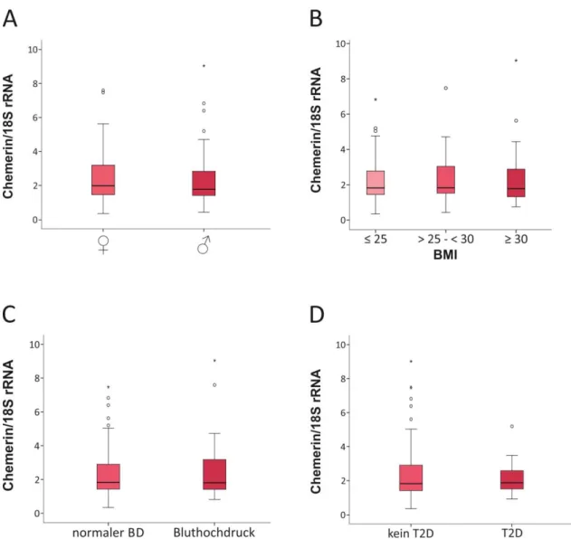 Abbildung 5   Untersuchung der Assoziation der hepatischen Chemerin-mRNA-Expression in der NAFLD mit  Geschlecht, BMI, Blutdruck und Typ-2-Diabetes