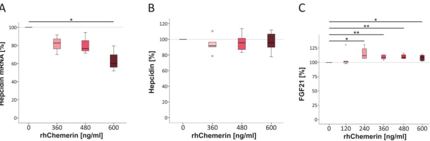 Abbildung 4   Einfluss von Chemerin auf Hepcidin und FGF21 in primären humanen Hepatozyten