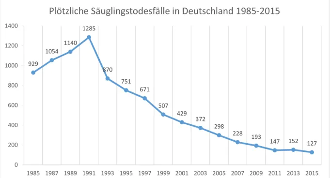 Abbildung 1:  Anzahl von plötzlichen Säuglingstodesfällen in Deutschland zwischen  1985 bis 2015 (Quelle: www.gbe-bund.de, Stand vom 06