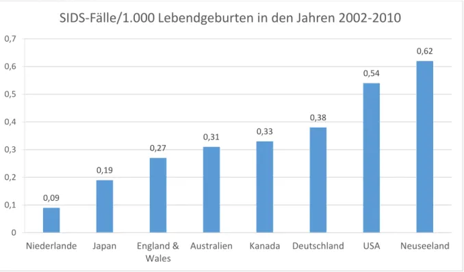 Abbildung  2:  SIDS-Fälle/1.000  Lebendgeburten  in  den  Jahren  2002  bis  2010  im  Vergleich zwischen 8 Industrienationen (Quelle: 12) 