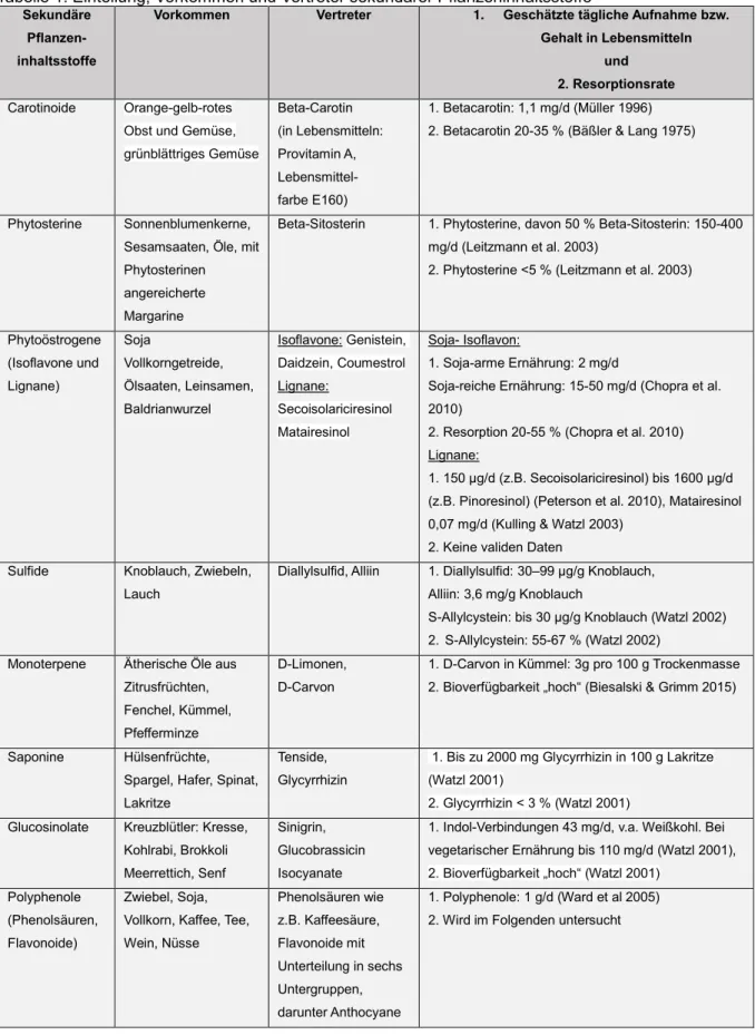 Tabelle 1μ Einteilung, Vorkommen und Vertreter sekundärer Pflanzeninhaltsstoffe  Sekundäre 