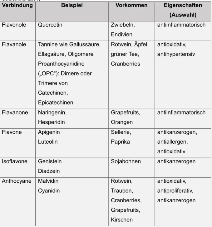 Tabelle 2μ Verbindungsklassen, Vorkommen und Eigenschaften von Flavonoiden. 