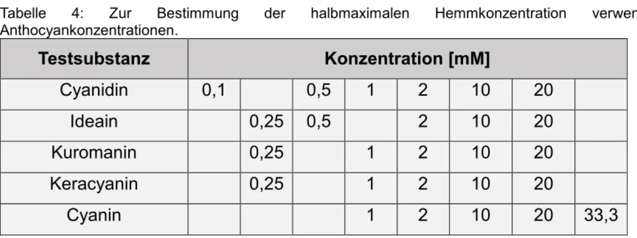 Tabelle  4μ  Zur  Bestimmung  der  halbmaximalen  Hemmkonzentration  verwendete  Anthocyankonzentrationen