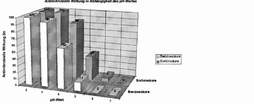 Abbildung 3: aus SaebertlWöhrmann, Konservierung von Lebensmitteln mit und ohne Chemie, S 18