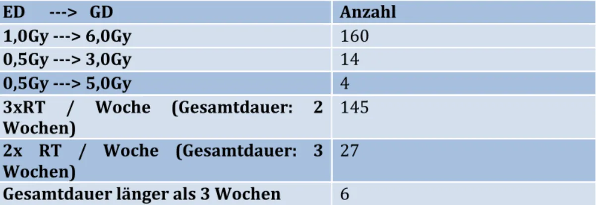 Tabelle   6:   Bestrahlungsfraktionierung   der   durchgeführten   RTs       