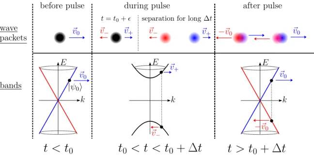 Figure 3.6: Separation of the wave packet for long pulse durations ∆t. The upper row shows the wave packet in real space at different times, whereas the lower row depicts the band structure in the according time intervals, which is the Dirac cone before an