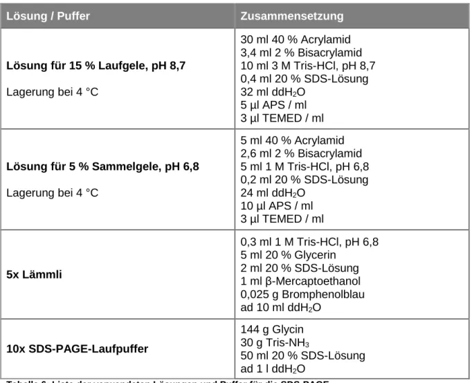 Tabelle 5: Liste der verwendeten Lösungen und Puffer für die Extraktion von Proteinen
