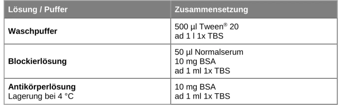 Tabelle 13: Liste der verwendeten Lösungen und Puffer für die Immunfluoreszenzfärbung