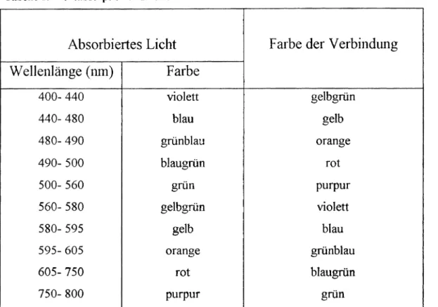 Tabelle 1: Lichtabsorption und Farbe