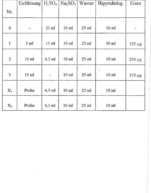 Tabelle 2: Arbeitsanweisung für die photometrische Messung mit Bipyridn