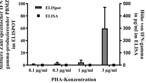 Abbildung 1: Vergleich des IFN-γ- Nachweises in ELISpot und ELISA  