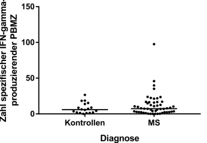 Abbildung 3: Spezifische IFN-γ-produzierende Zellen in MS-Patienten und  Kontrollpersonen nach Stimulation mit eluierten Peptiden 