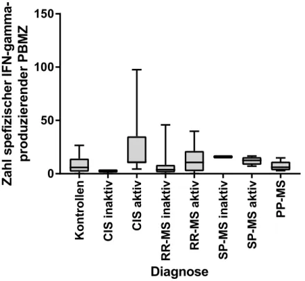 Abbildung 5: Spezifische IFN-γ-produzierende Zellen in verschiedenen MS- MS-Erkrankungsformen und Kontrollpersonen nach Stimulation mit eluierten  Peptiden 