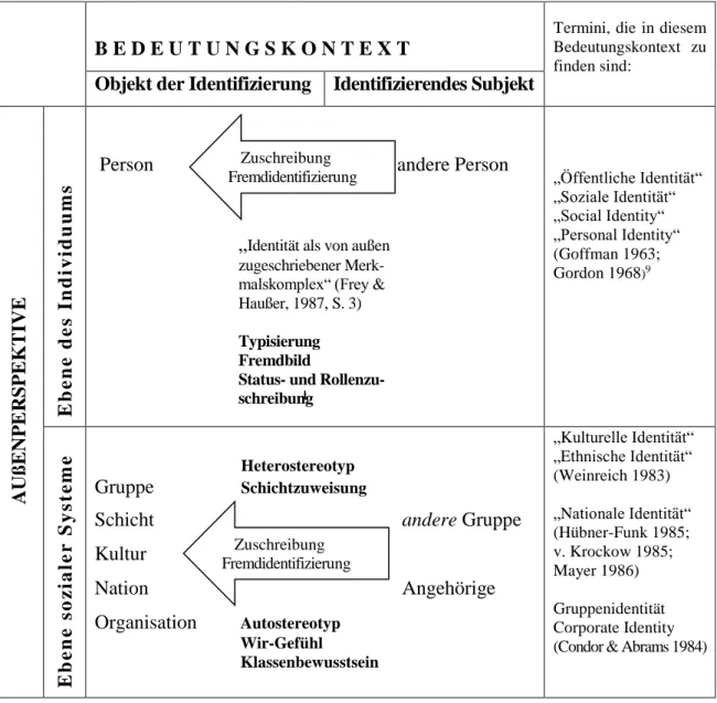 Abb. 4: Außenperspektive: Identität als Fremdzuschreibung (eigener Entwurf) 