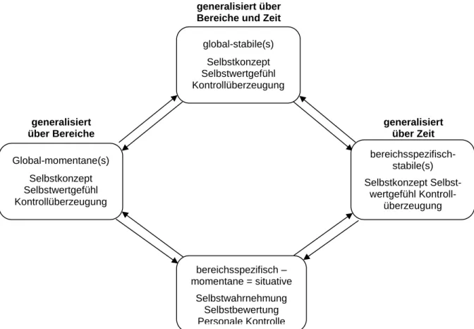 Abb. 7: Prozesse der Spezifizierung und Generalisierung (Haußer 1995, S. 26) 