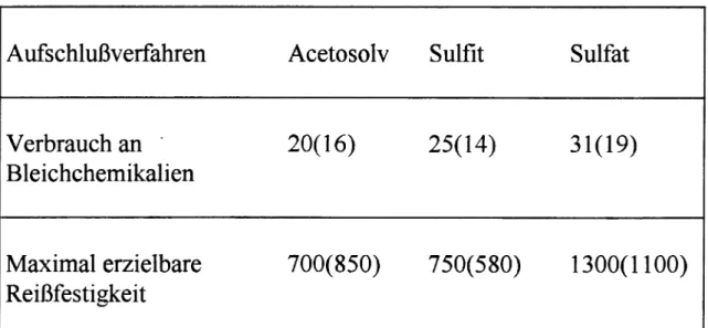 Tabelle 1 vergleicht die Zellstoffqualitäten im Hinblick auf Reißfestigkeit und den notwendigen Einsatz von Bleichchemikalien in Abhängigkeit von der eingesetzten Holzart (Nadel- oder Laubholz).
