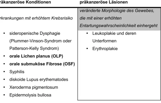 Tabelle 3: präkanzeröse Kondition und präkanzeröse Läsionen - eine Übersicht (Reichart, 2003a)