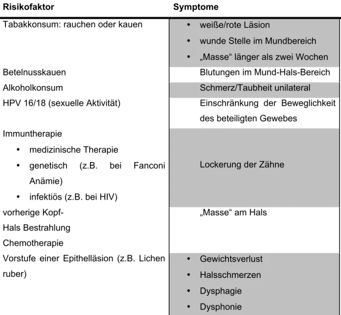 Tabelle 9: Risikofaktoren und deren Symptome (Epstein, 2014). 