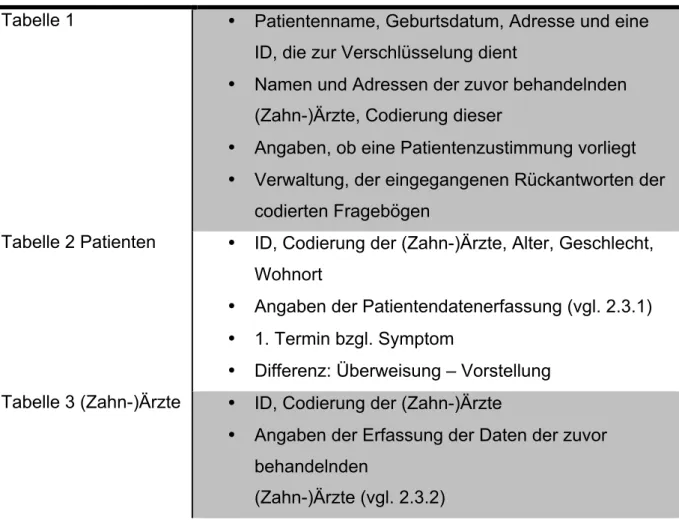 Tabelle 1  •   Patientenname, Geburtsdatum, Adresse und eine  ID, die zur Verschlüsselung dient 